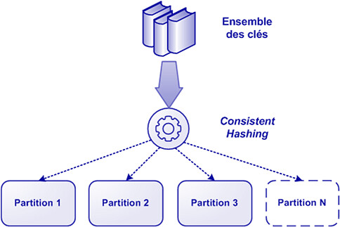 Consistent Hashing