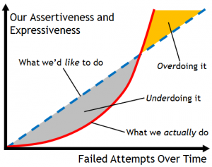 Assertiveness-Time