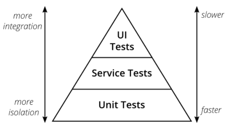 Source : https://martinfowler.com/articles/practical-test-pyramid.html