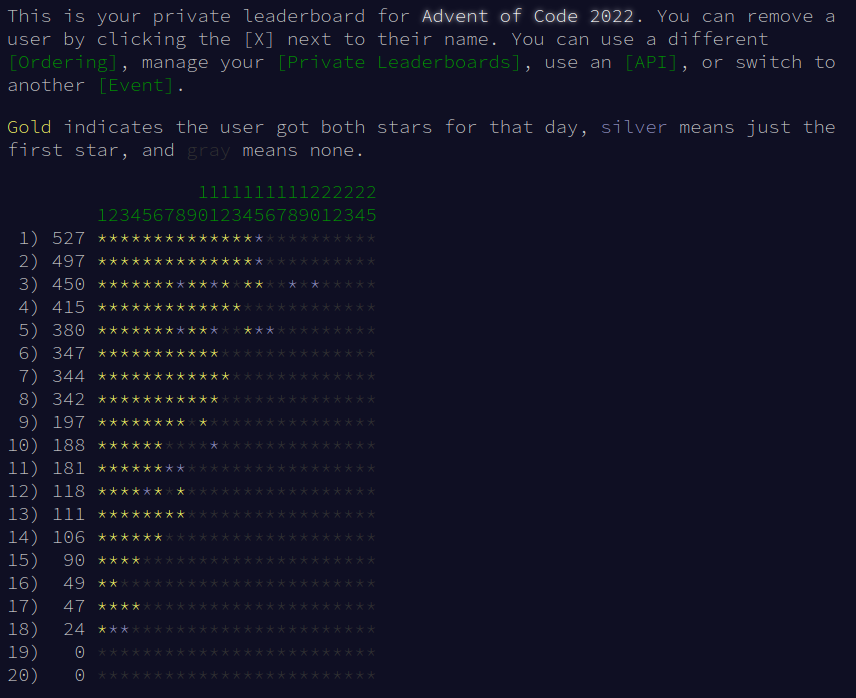 Leaderboard Duchess pour Advent of Code